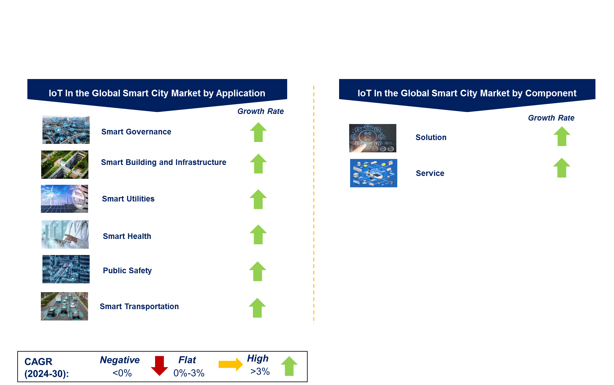 IoT in the Global Smart City Market by Segment